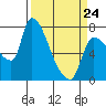 Eagle Cliff tide chart for Tuesday, March 24, 2026