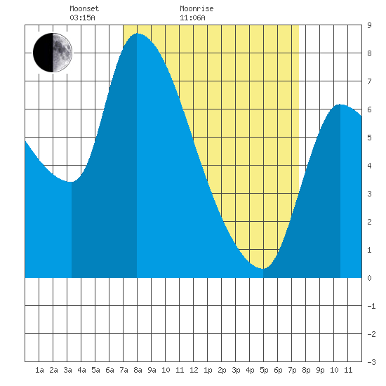 Eagle Cliff tide chart for Wednesday, March 25, 2026