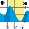 Eagle Cliff tide chart for Wednesday, March 25, 2026
