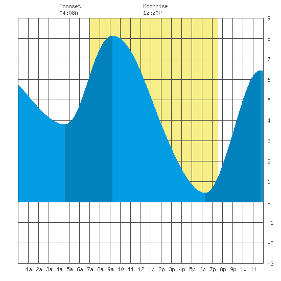 Eagle Cliff tide chart for Thursday, March 26, 2026