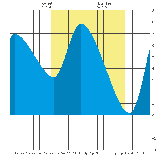 Eagle Cliff tide chart for Saturday, March 28, 2026