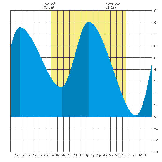 Eagle Cliff tide chart for Sunday, March 29, 2026