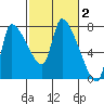 Eagle Cliff tide chart for Monday, March 2, 2026