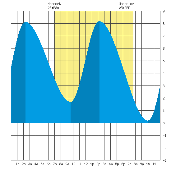 Eagle Cliff tide chart for Monday, March 30, 2026