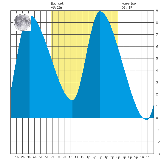 Eagle Cliff tide chart for Tuesday, March 3, 2026