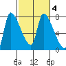 Eagle Cliff tide chart for Wednesday, March 4, 2026
