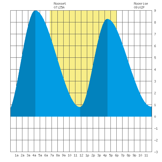 Eagle Cliff tide chart for Thursday, March 5, 2026