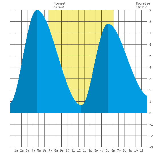 Eagle Cliff tide chart for Friday, March 6, 2026