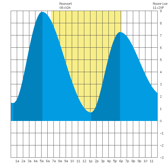 Eagle Cliff tide chart for Saturday, March 7, 2026