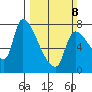 Eagle Cliff tide chart for Sunday, March 8, 2026