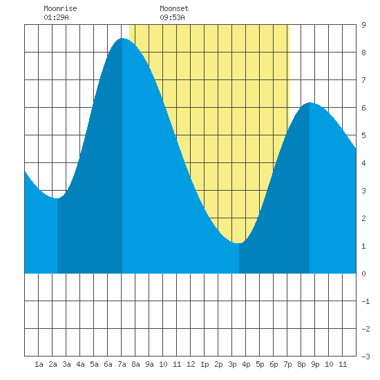 Eagle Cliff tide chart for Monday, March 9, 2026