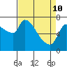 Eagle Cliff tide chart for Friday, April 10, 2026
