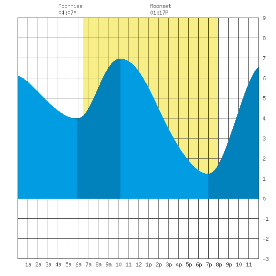 Eagle Cliff tide chart for Saturday, April 11, 2026