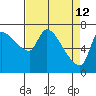 Eagle Cliff tide chart for Sunday, April 12, 2026