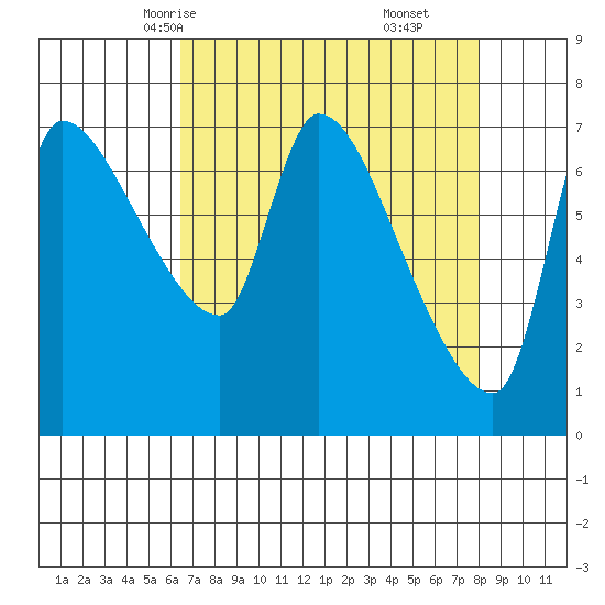 Eagle Cliff tide chart for Monday, April 13, 2026