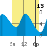 Eagle Cliff tide chart for Monday, April 13, 2026