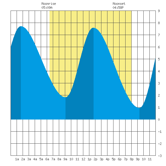 Eagle Cliff tide chart for Tuesday, April 14, 2026