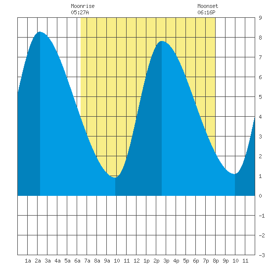Eagle Cliff tide chart for Wednesday, April 15, 2026