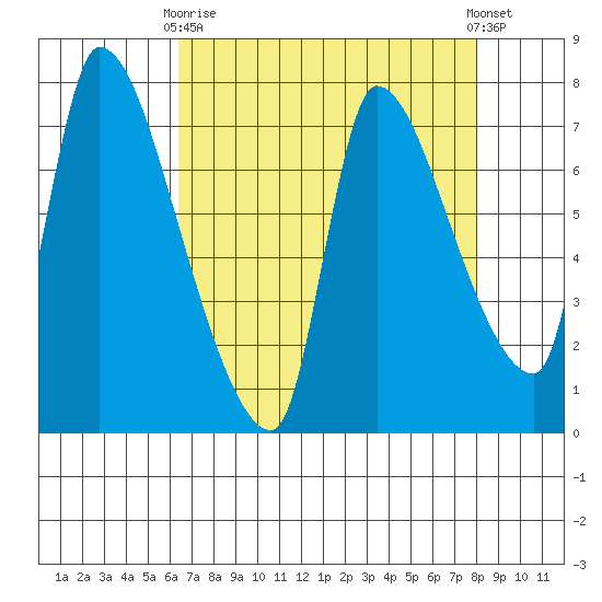 Eagle Cliff tide chart for Thursday, April 16, 2026