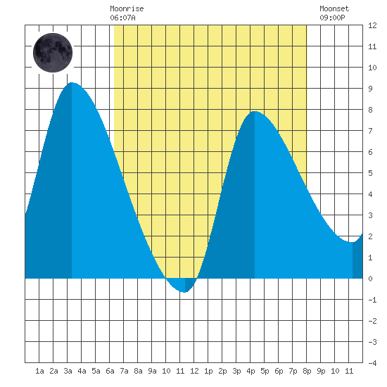 Eagle Cliff tide chart for Friday, April 17, 2026