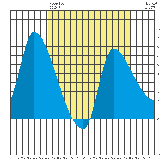 Eagle Cliff tide chart for Saturday, April 18, 2026