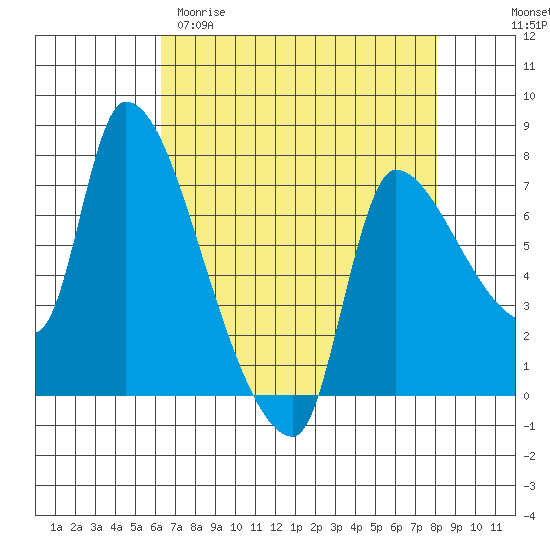 Eagle Cliff tide chart for Sunday, April 19, 2026