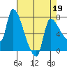 Eagle Cliff tide chart for Sunday, April 19, 2026