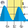 Eagle Cliff tide chart for Wednesday, April 1, 2026