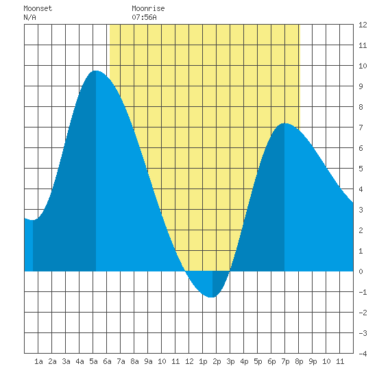 Eagle Cliff tide chart for Monday, April 20, 2026