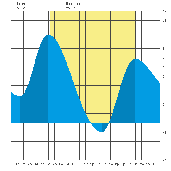 Eagle Cliff tide chart for Tuesday, April 21, 2026
