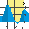 Eagle Cliff tide chart for Tuesday, April 21, 2026