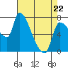 Eagle Cliff tide chart for Wednesday, April 22, 2026