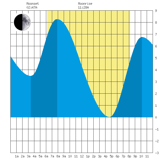 Eagle Cliff tide chart for Thursday, April 23, 2026