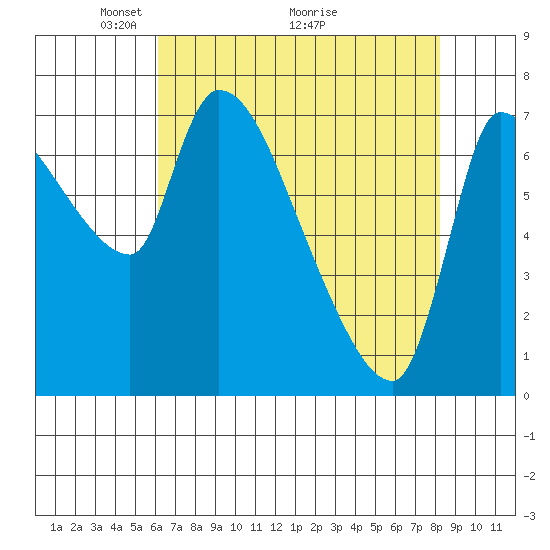 Eagle Cliff tide chart for Friday, April 24, 2026