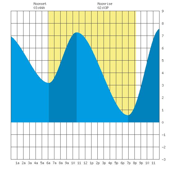 Eagle Cliff tide chart for Saturday, April 25, 2026
