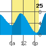 Eagle Cliff tide chart for Saturday, April 25, 2026