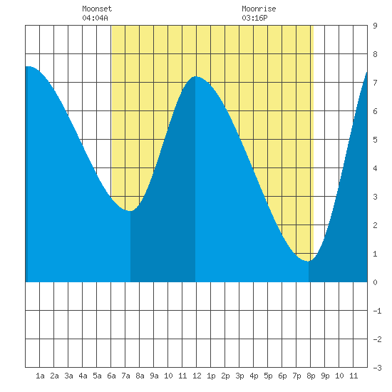 Eagle Cliff tide chart for Sunday, April 26, 2026