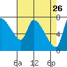 Eagle Cliff tide chart for Sunday, April 26, 2026