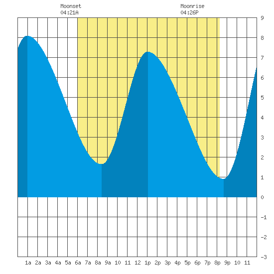 Eagle Cliff tide chart for Monday, April 27, 2026