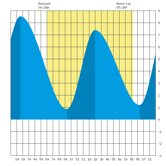 Eagle Cliff tide chart for Tuesday, April 28, 2026