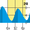 Eagle Cliff tide chart for Tuesday, April 28, 2026