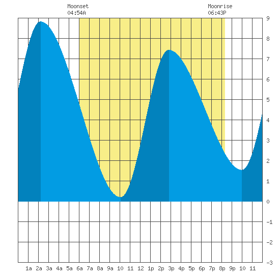 Eagle Cliff tide chart for Wednesday, April 29, 2026