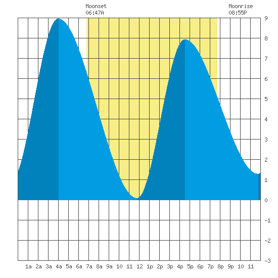 Eagle Cliff tide chart for Thursday, April 2, 2026