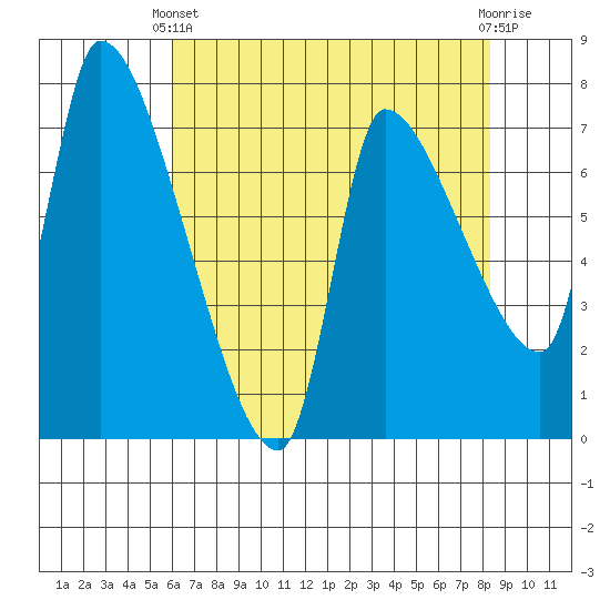 Eagle Cliff tide chart for Thursday, April 30, 2026