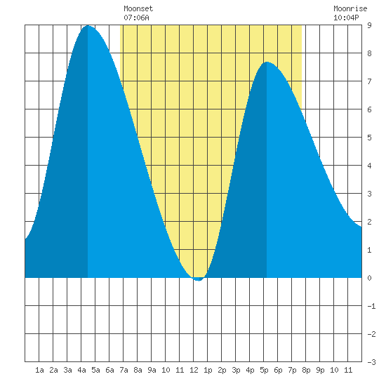 Eagle Cliff tide chart for Friday, April 3, 2026