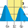 Eagle Cliff tide chart for Friday, April 3, 2026