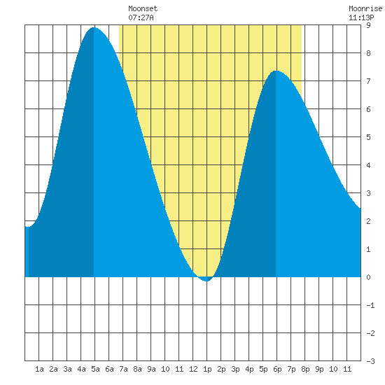 Eagle Cliff tide chart for Saturday, April 4, 2026