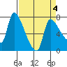 Eagle Cliff tide chart for Saturday, April 4, 2026