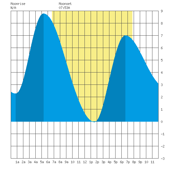 Eagle Cliff tide chart for Sunday, April 5, 2026