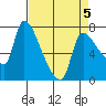 Eagle Cliff tide chart for Sunday, April 5, 2026